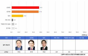 [경북 군위군 여론조사] 김영만 37.6%, 김진열 37.0%, 장욱 15.8%