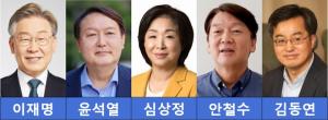 [대선 여론조사] 인천광역시 윤석열 45.2% vs 이재명 36.6% vs 안철수 8.4% 순