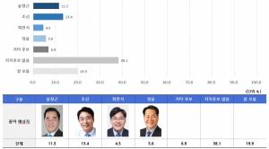 [경기 성남시장 여론조사] 민주당 조신 13.4%, 국민의힘 신상진 19.1% 우세