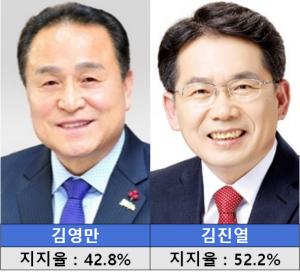 [6.1 지방선거] 경북 군위군수 김진열 52.2% vs 김영만 42.8%