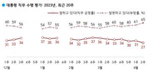 [국정운영평가] 윤 대통령 긍정평가 2023년 최저치 기록 27%