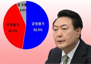 [에브리씨앤알 여론조사] 윤 대통령, TK서 국정운영 긍정평가 52.5% 과반 넘겨