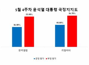 [국정수행평가] 윤석열 대통령 5월 4주차 국정지지도 주간집계