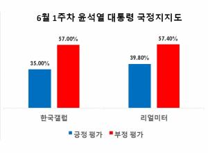 [국정수행평가] 윤석열 대통령 6월 1주차 국정지지도 주간집계