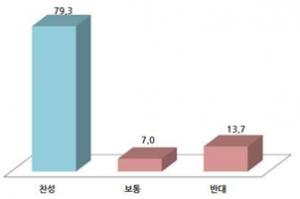 서울시민 79.3% 