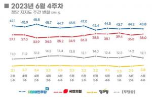[정당지지도] 민주당 43.8%, 2주 사이 0.4%p 하락…서울서 3.4% ↓