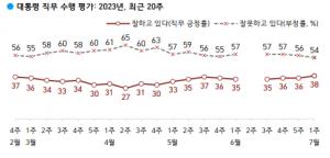 [국정수행평가] 윤 대통령 긍정평가 38%…최근 20주 사이 최고치