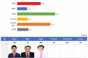 [22대 총선 여론조사] 경북 안동시·예천군 김형동 30.0%, 권영진 18.6%, 권용수 7.8% 순
