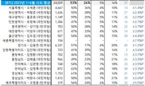 전국 시도지사 직무수행평가, 김영록 전남지사 62% 1위…평균 53%