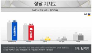 [정당지지도] ‘후쿠시마-서울양평고속道’ 투트랙 민주당, 지지율은 0.1%p 상승