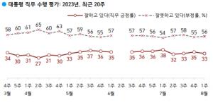 [국정수행평가] 윤 대통령 긍정평가 33%…평가이유서 긍·부정 모두 ‘외교’ 하락