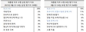 [국정수행평가] 윤 대통령 부정평가 57%…한미일 정상회담 효과 못 누려