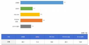 [22대 총선 여론조사] 경북 영덕·의성·청송·군위 ‘김재원 40.1% vs 김희국 11.4%’