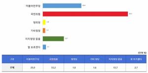 [9월 대구시 여론조사] 정당지지도, 국민의힘 55.2%, 민주당 25.0%