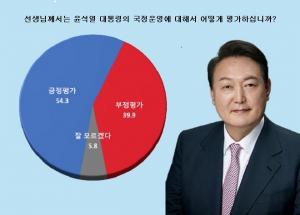[9월 대구시 여론조사] 윤대통령 국정운영 평가 긍정 54.3% vs 부정 39.9%