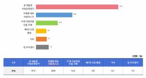 [E-polls]22대 22대 총선 이슈, 국정운영평가 47.3%, 이재명 사법리스크 20.9%