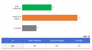 [E-polls]메가씨티 추진, 올바른 지역발전 26.6%, 총선포플리즘 60.5%