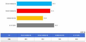 [E-polls] 12월 둘째주 정례조사, 국민 28.3% 비례대표 ‘잘 모르겠다’