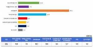 [E-polls] 12월 둘째주 정례조사, 22대 국회 최우선과제 경제 활성화 36.1% 압도적