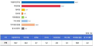 [1월 넷째 주 전국 여론조사] 정당지지도 더불어민주당 43.7%, 국민의힘 32.2%, 격차 11.5%
