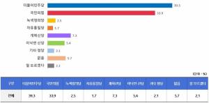 [2월 둘째 주 여론조사] ‘준연동형’ 양당 비례대표 지지 73.2%(민 39.3%, 국33.9%) 표심은?