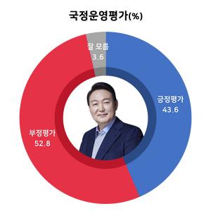 [에브리리서치 3월 둘째 주 여론조사] 윤 대통령 국정운영 긍정평가 43.6%(3.3% 상승)