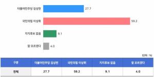 [22대 총선 경북 포항시남구울릉군] 국민의힘 이상휘 59.2%, 민주당 김상헌 27.7%