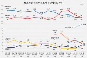 [22대 총선 여론조사] 정당지지도 국힘 35.1%, 민주 34.7%, 조국혁신당 14.4% 순,