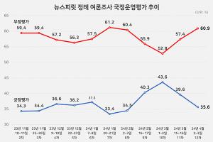 [22대 총선 여론조사] 윤 대통령 국정운영평가, 긍정평가 35.6%(-4%), 부정평가 60.9%(+3.5%)